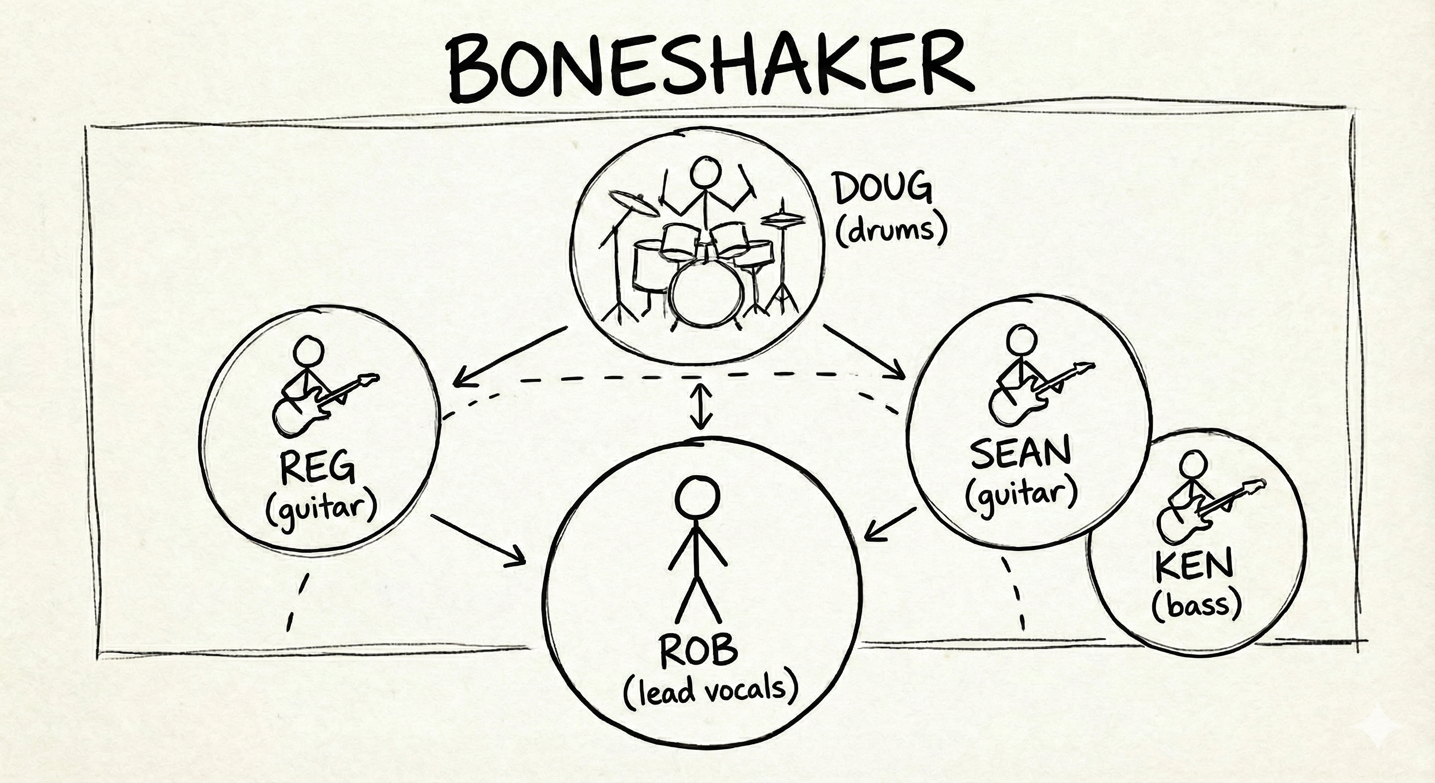 Boneshaker Band Layout